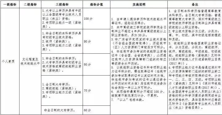 深圳市积分入户网解读入户(一)：学历积分