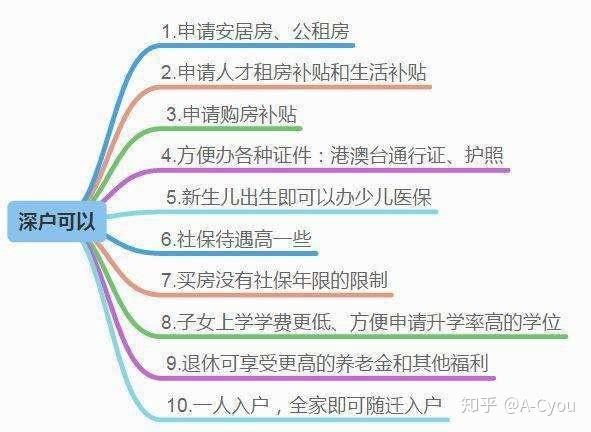 2020年深圳积分入户新政策入户差分怎么办？