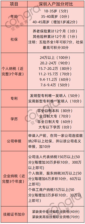 深圳积分入户条件2020新规定，怎么积分入户深圳？
