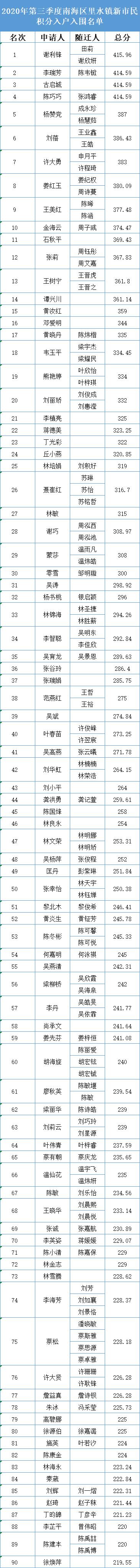 新市民速查！2020年第三季度里水积分入户分数及入围名单公示